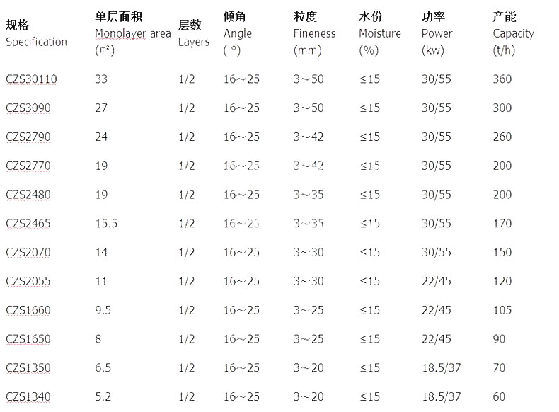 弛张筛对照参数