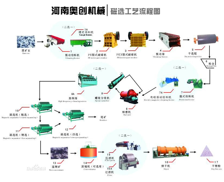 磁选工艺流程图