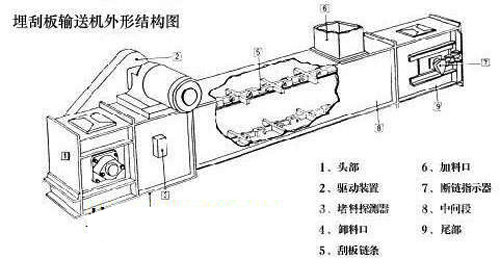 埋刮板输送机结构图纸