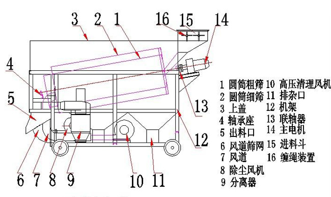 滚筒清理筛原理