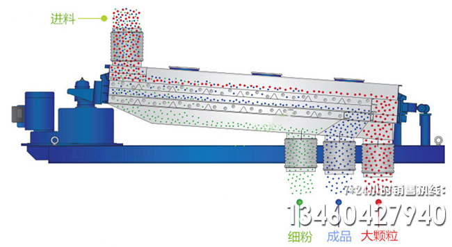 平面回转筛工作原理图片