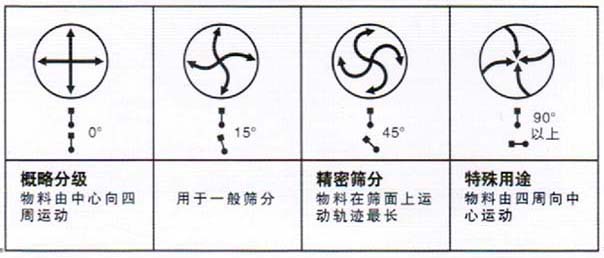 旋振筛厂家解说相位角度对筛分效果的影响