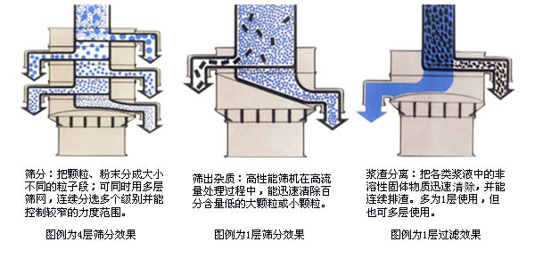 三次元振动筛（旋振筛）