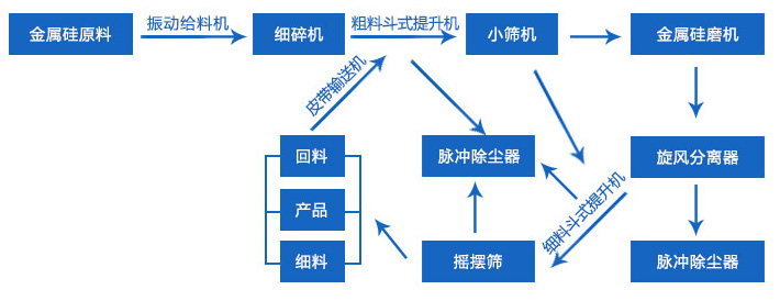 生产线工艺流程