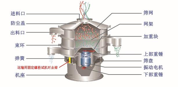圆形震动筛（三次元震动筛）