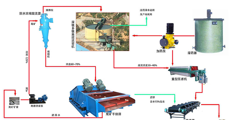 尾矿干排筛的工艺流程图