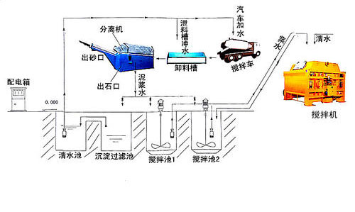 振动砂石分离机